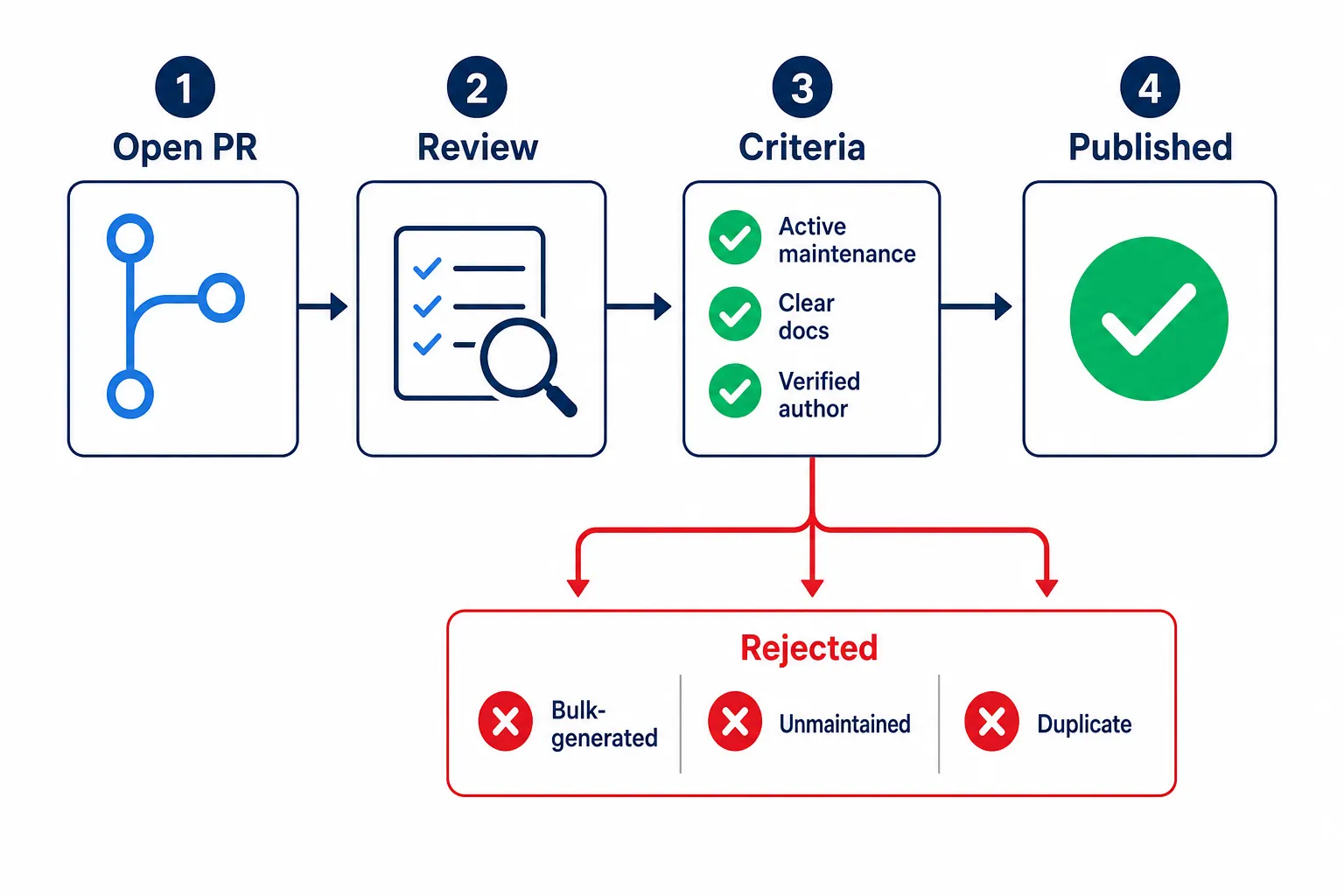 Diagrama do processo de submissão de skills ao officialskills.sh em 4 etapas, incluindo critérios de aprovação e rejeição
