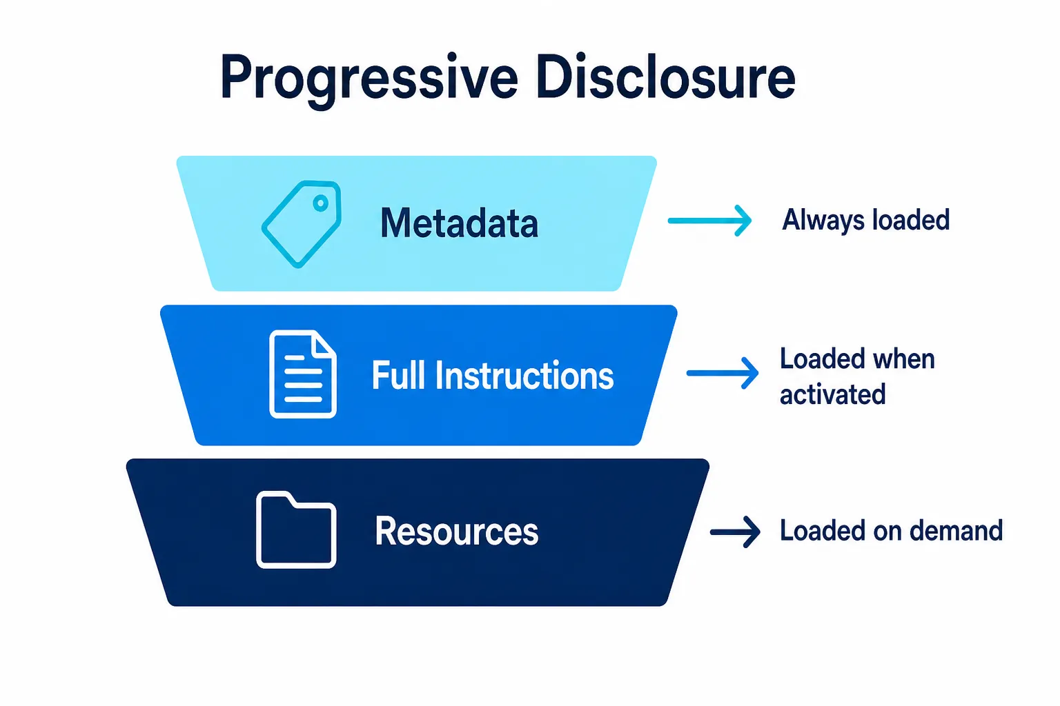 Diagrama de três camadas mostrando como skills carregam progressivamente: metadata, instruções e recursos