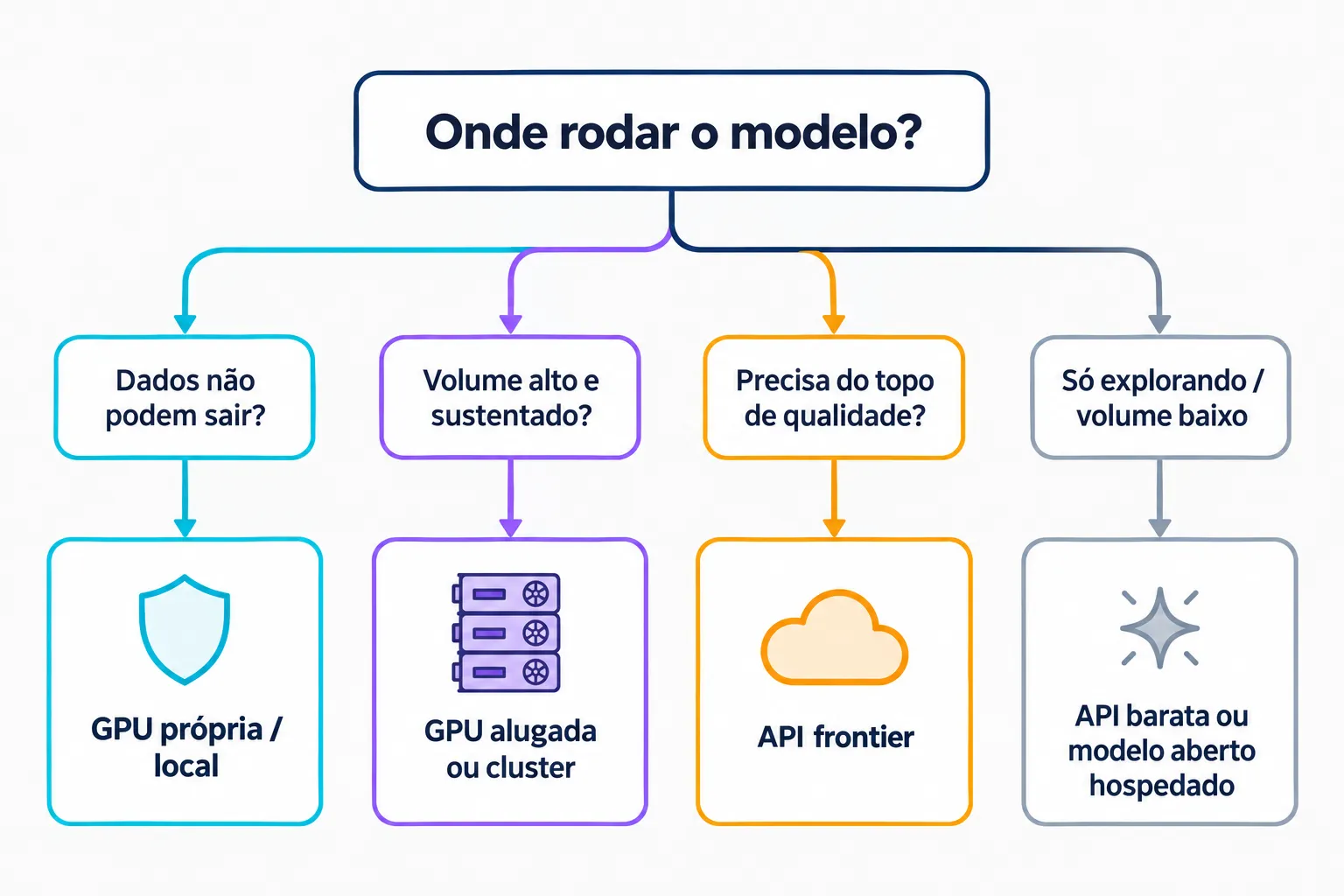Árvore de decisão sobre onde rodar o modelo: GPU própria para dados sensíveis, GPU alugada para volume alto, API para topo de qualidade e exploração