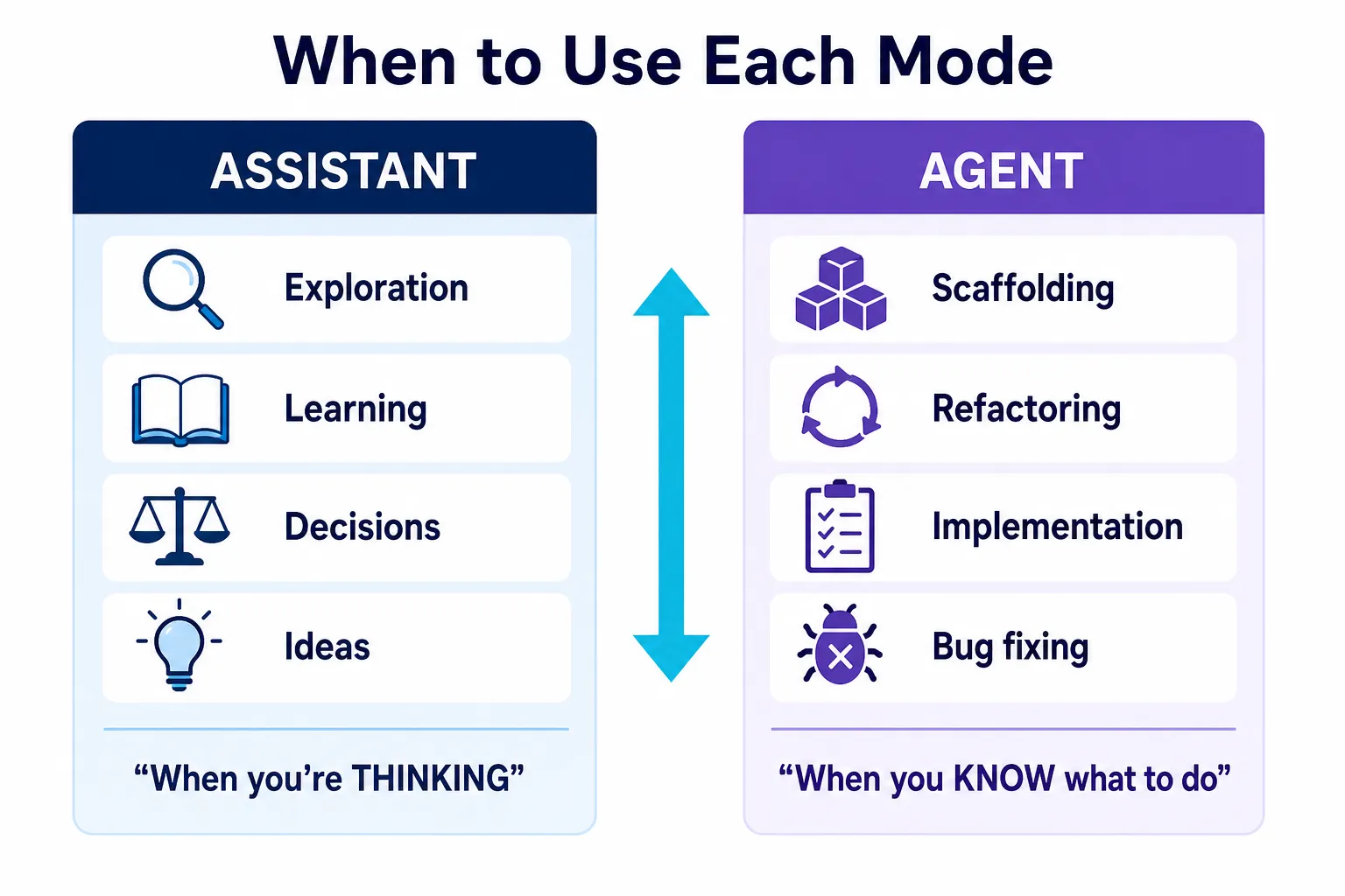 Comparação visual dos casos de uso ideais para modo assistente (exploração, aprendizado, decisões, ideias) e modo agente (scaffolding, refatoração, implementação, correção de bugs)