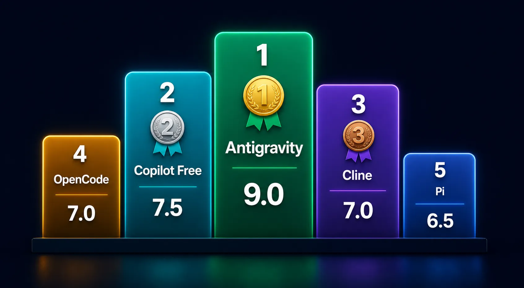 Ranking visual dos 5 melhores agentes gratuitos de codificação em 2026 com pontuações — Antigravity em primeiro lugar