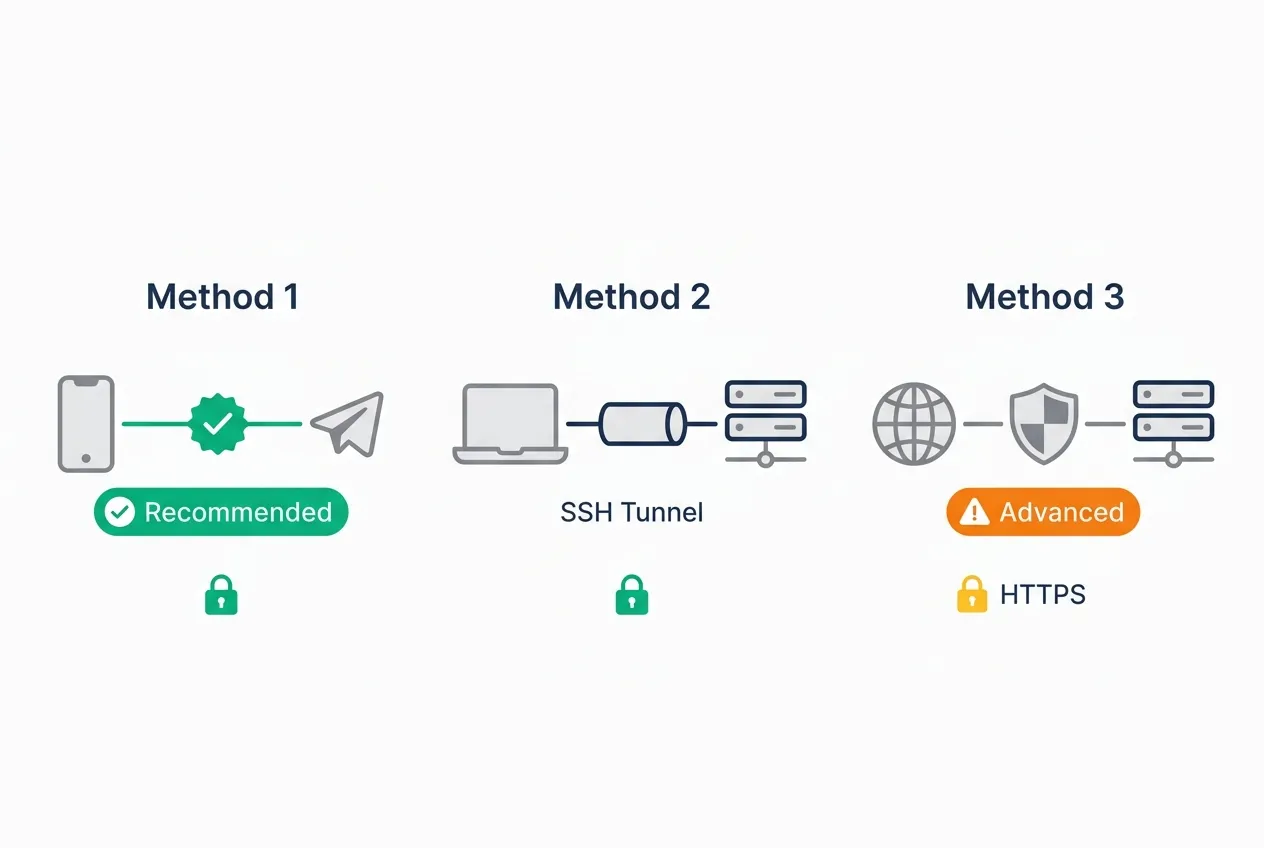 Comparativo de 3 métodos de acesso ao Kiro Crew: Telegram (recomendado), SSH Tunnel (seguro), HTTPS público (avançado)