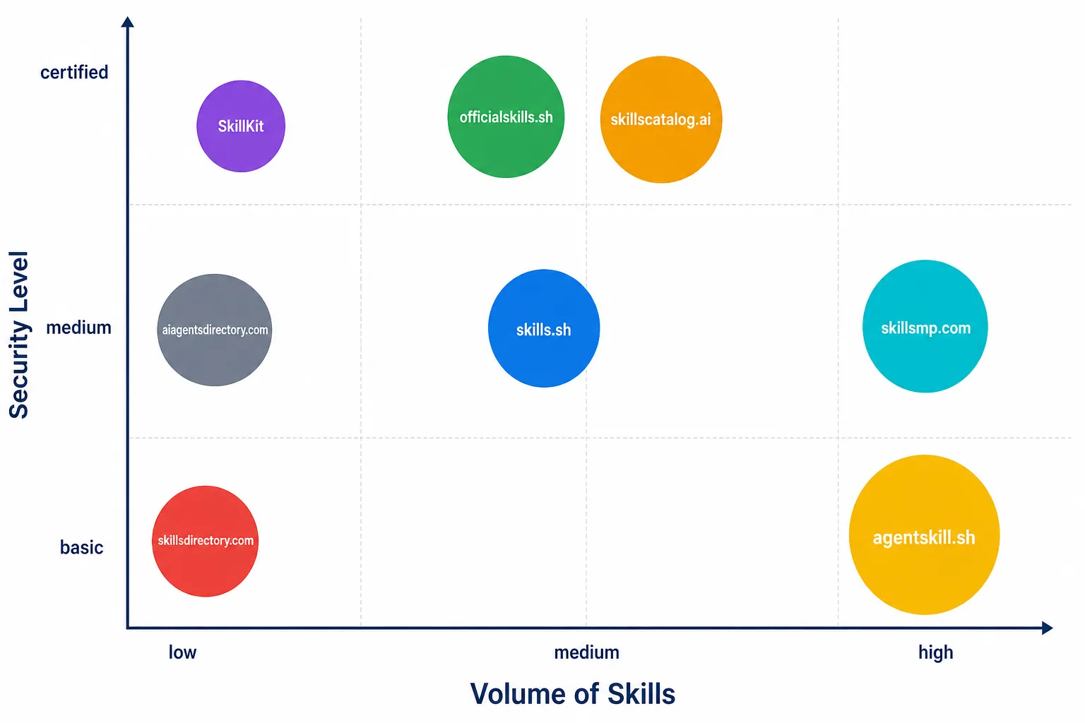Gráfico de dispersão posicionando 8 diretórios de skills por volume versus nível de segurança