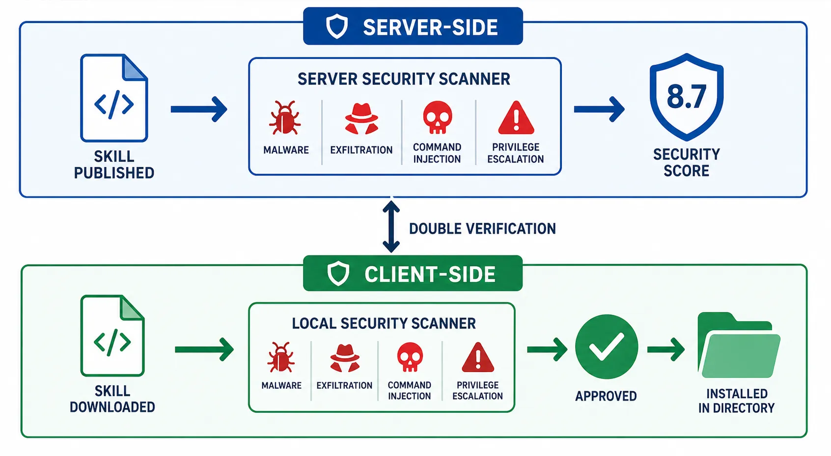 Diagrama do sistema de segurança em duas camadas: verificação server-side na publicação e client-side antes da instalação