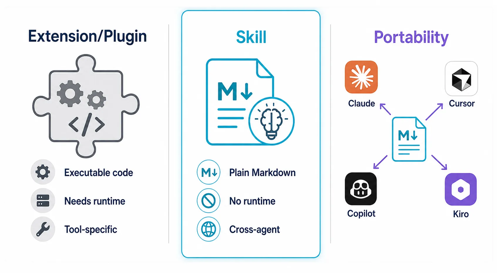 Comparação visual entre extensões/plugins (código complexo, específico) e skills (Markdown simples, portável entre múltiplos agentes)