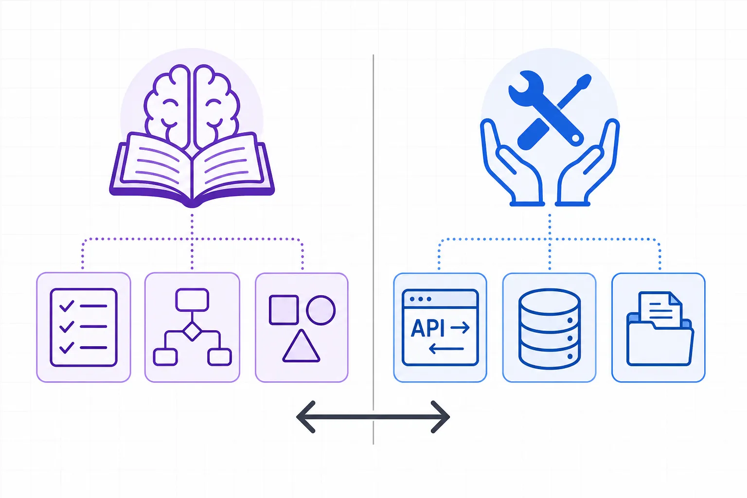 Comparação visual entre Skills (conhecimento e workflows) e MCP (ferramentas e acesso a dados) como complementares