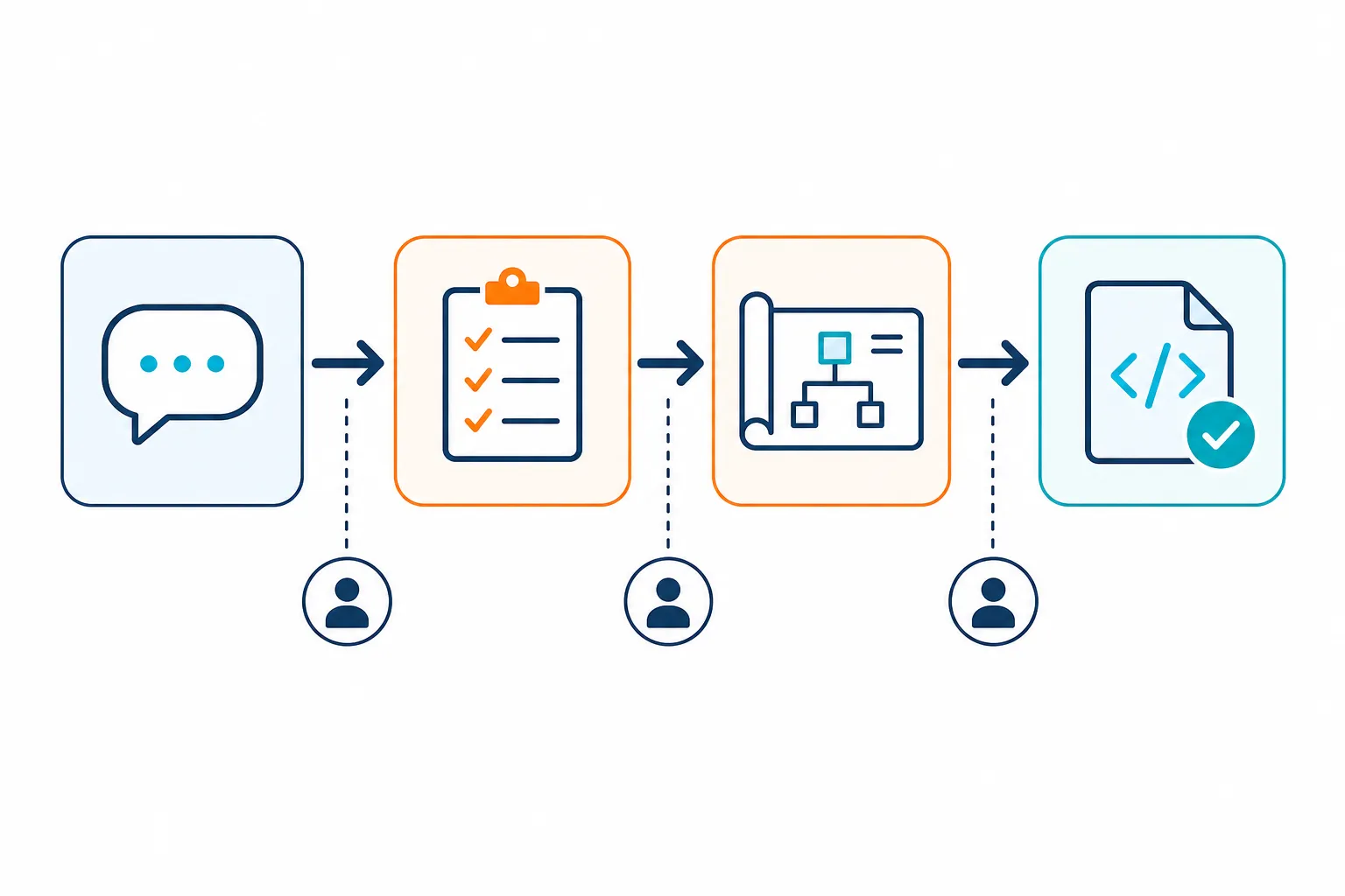 Diagrama do workflow specs-driven do Kiro em 4 etapas: prompt, requisitos, design técnico, e tarefas com implementação de código