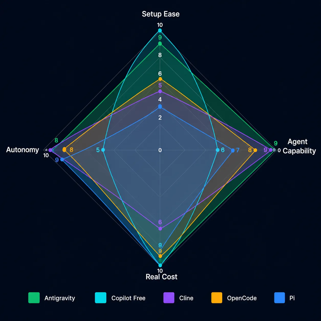 Gráfico radar comparando Google Antigravity, GitHub Copilot Free, Cline, OpenCode e Pi em quatro eixos de avaliação