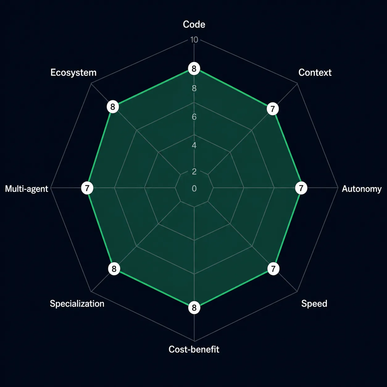 Spider chart mostrando a avaliação do Cline em 8 eixos: Código 8, Contexto 7, Autonomia 7, Velocidade 7, Custo-benefício 8, Especialização 8, Multi-agente 7, Ecossistema 8 — média 7.5/10