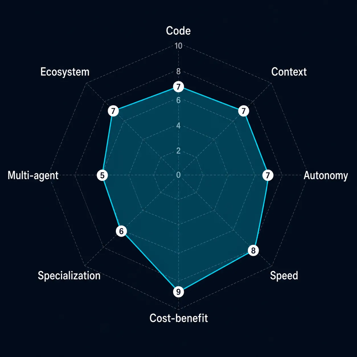 Gráfico spider chart mostrando a avaliação do OpenCode em 8 eixos: destaque para custo-benefício (9/10) e velocidade (8/10), com multi-agente como ponto mais fraco (5/10)