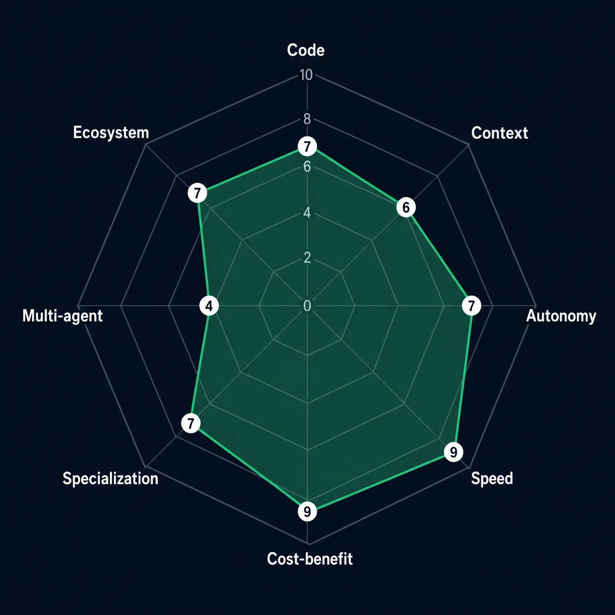 Spider chart com 8 eixos mostrando a avaliação do Pi: destaque em Velocidade e Custo-benefício (9/10), ponto fraco em Multi-agente (4/10)