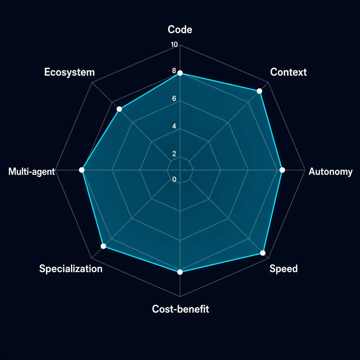 Spider chart radar mostrando a avaliação do Cursor em 8 eixos — destaque para Velocidade e Contexto (9/10), com Custo-benefício e Ecossistema como pontos mais baixos (7/10)