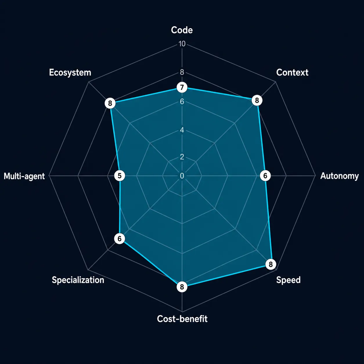 Spider chart radar mostrando as notas do Gemini Code Assist em 8 eixos: Código 7, Contexto 8, Autonomia 6, Velocidade 8, Custo-benefício 8, Especialização 6, Multi-agente 5, Ecossistema 8