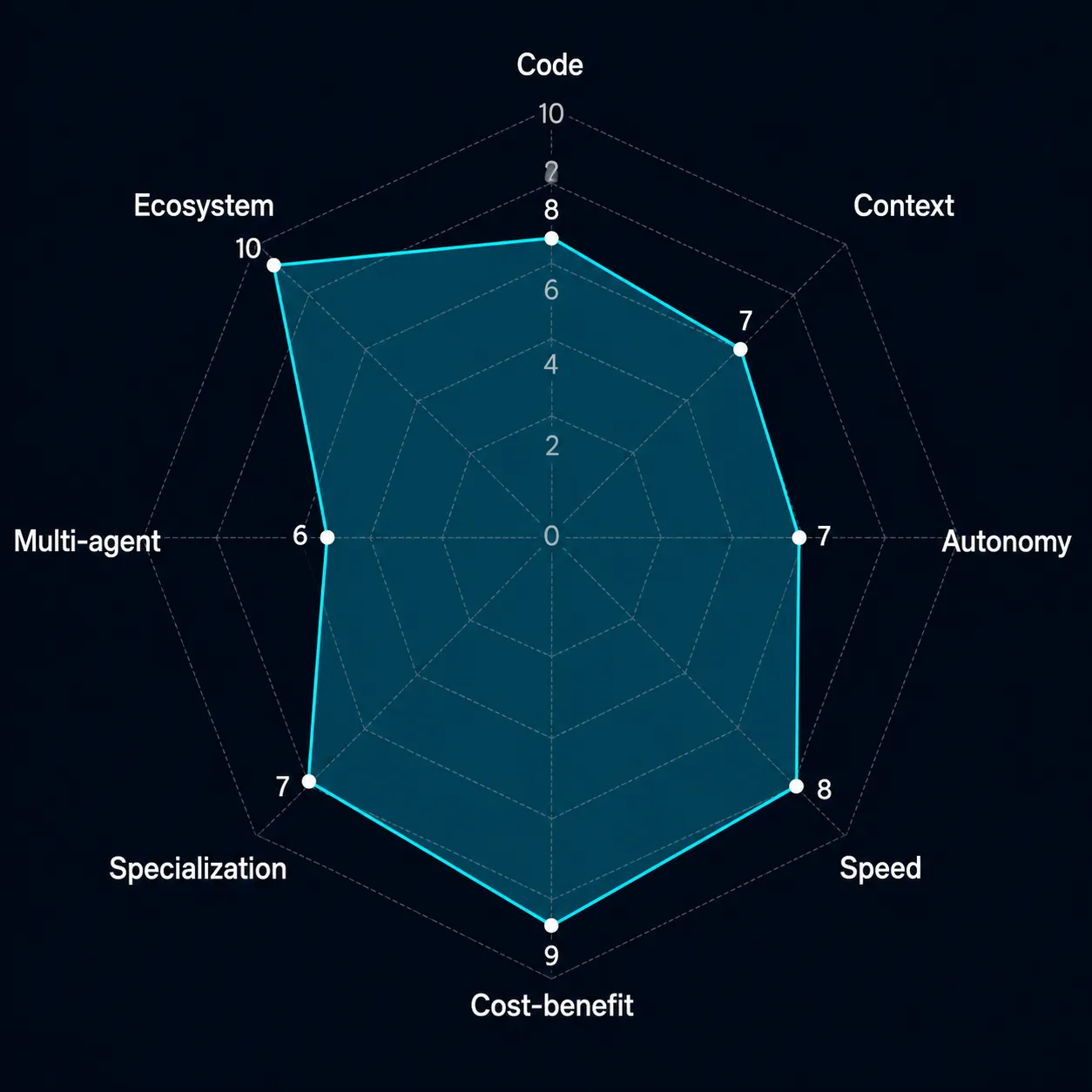 Spider chart com 8 eixos avaliando o GitHub Copilot Agent Mode — destaque para Ecossistema (10/10) e Custo-benefício (9/10), com Multi-agente (6/10) como ponto mais fraco