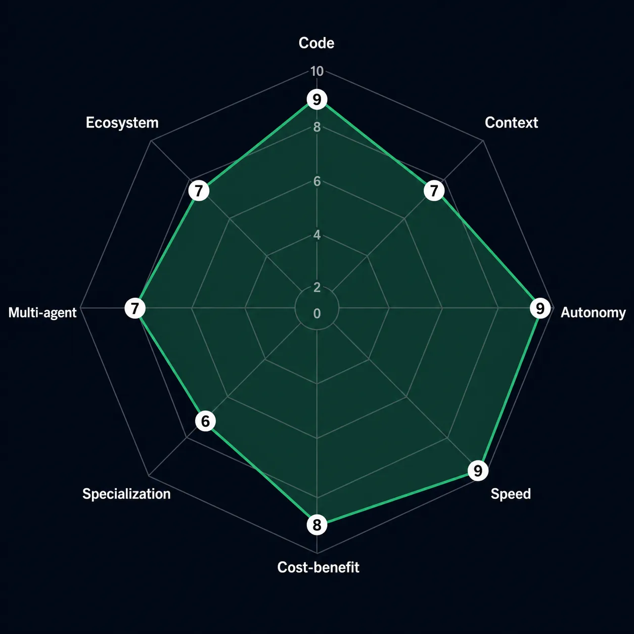 Spider chart radar mostrando avaliação do Codex CLI em 8 eixos — destaque para Código (9), Autonomia (9) e Velocidade (9)