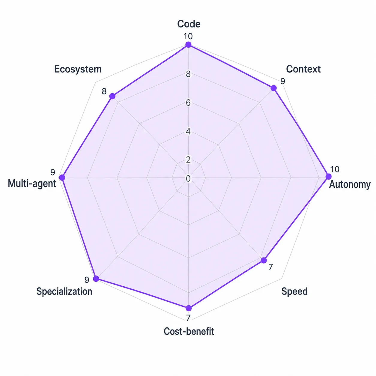 Spider chart radar mostrando as notas do Claude Code em 8 eixos: Código 10, Contexto 9, Autonomia 10, Velocidade 7, Custo-benefício 7, Especialização 9, Multi-agente 9, Ecossistema 8 — média 8.6/10