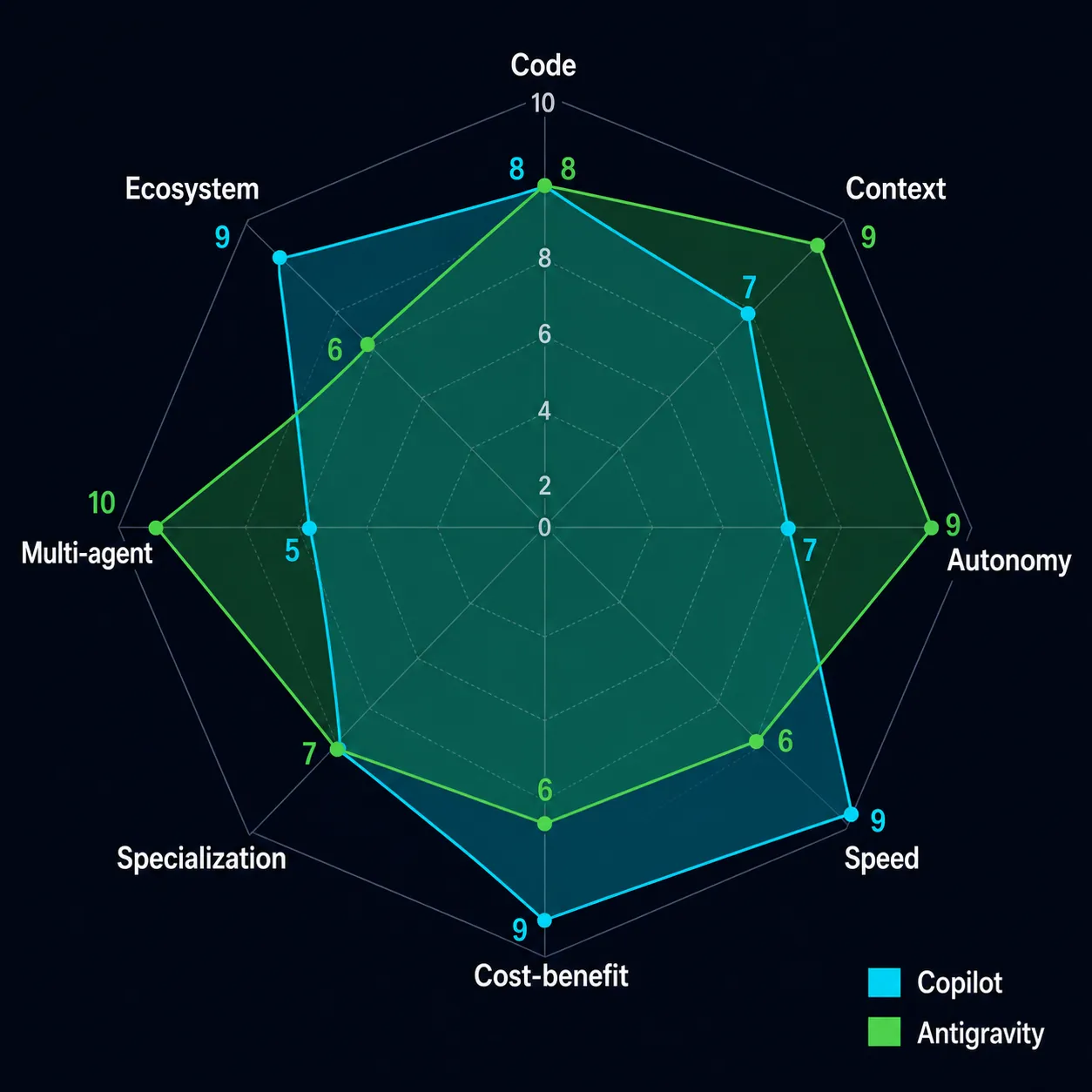 Gráfico radar comparando GitHub Copilot e Google Antigravity em 8 eixos de avaliação, mostrando Copilot mais forte em velocidade, custo-benefício e ecossistema, e Antigravity mais forte em multi-agente, contexto e autonomia