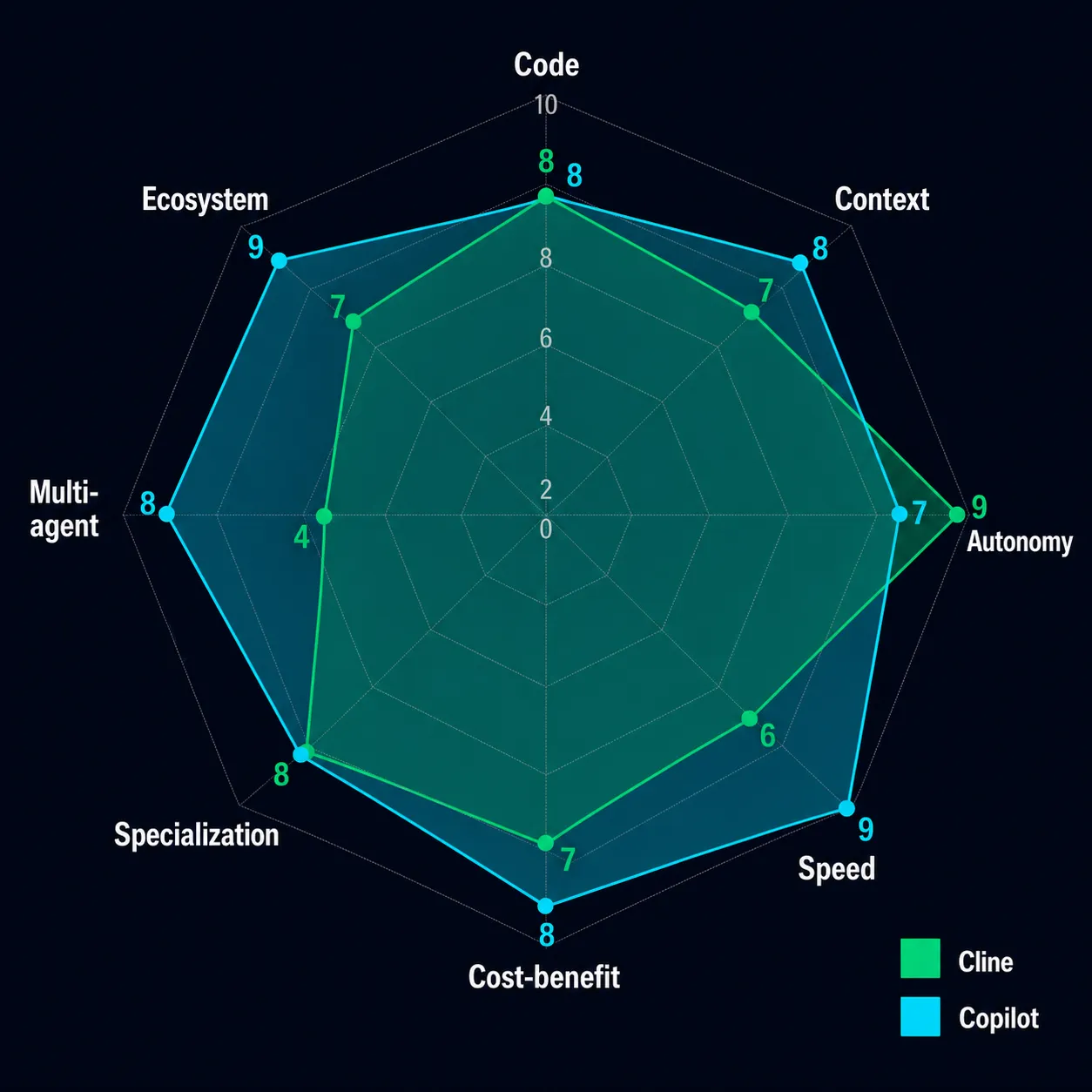 Gráfico radar comparando Cline e GitHub Copilot em 8 eixos — Cline lidera em autonomia e especialização, Copilot em velocidade e ecossistema