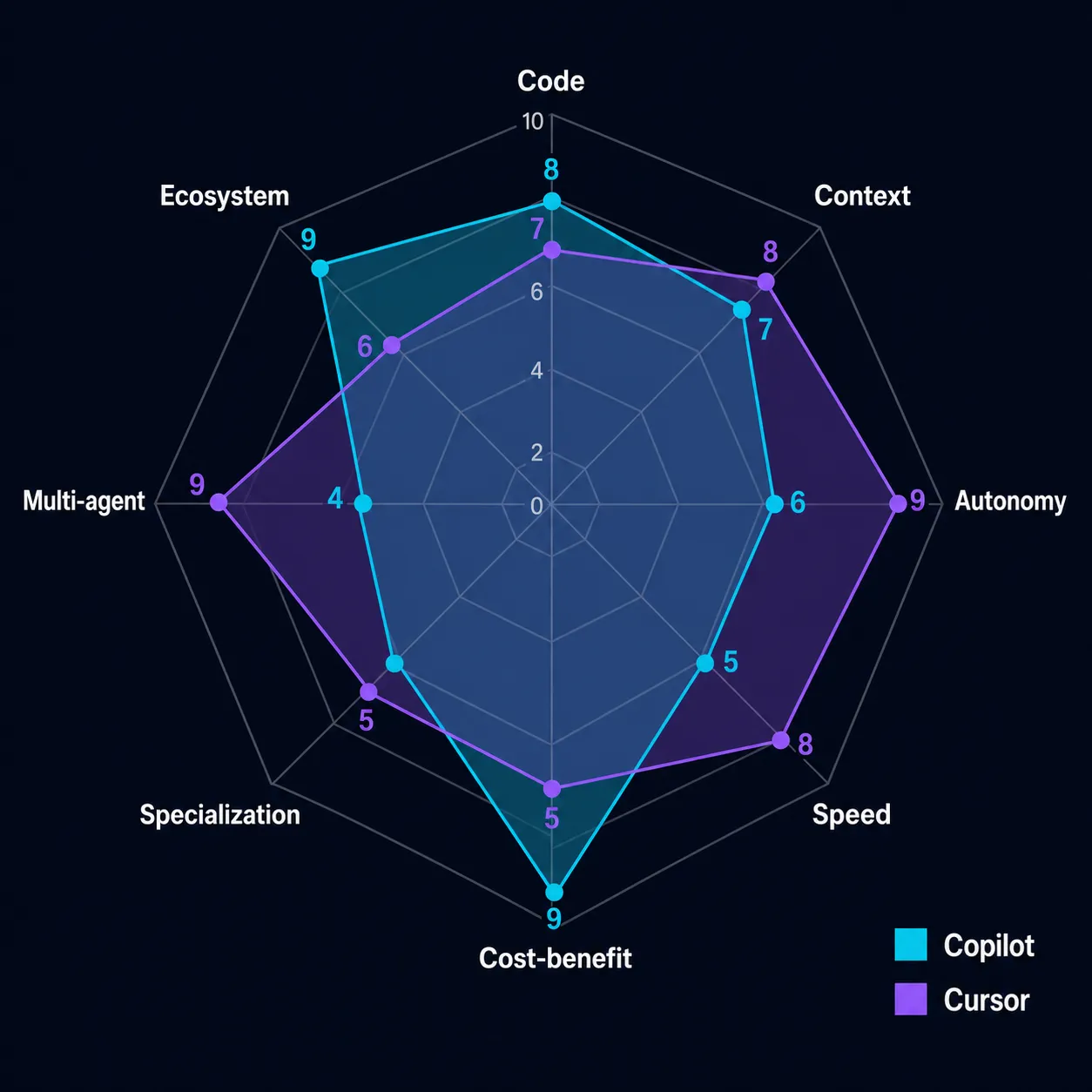 Gráfico radar comparando GitHub Copilot e Cursor em 8 eixos de avaliação, mostrando Copilot forte em custo-benefício e ecossistema, Cursor forte em autonomia e multi-agente