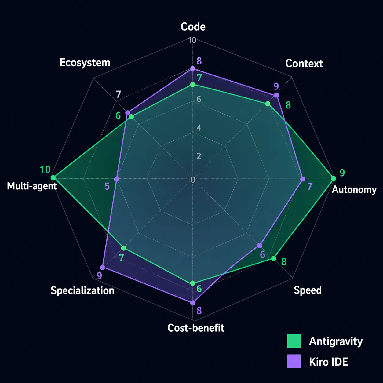 Gráfico radar comparando Google Antigravity e Kiro IDE em 8 eixos de avaliação — Antigravity lidera em multi-agente e velocidade, Kiro lidera em contexto e ecossistema