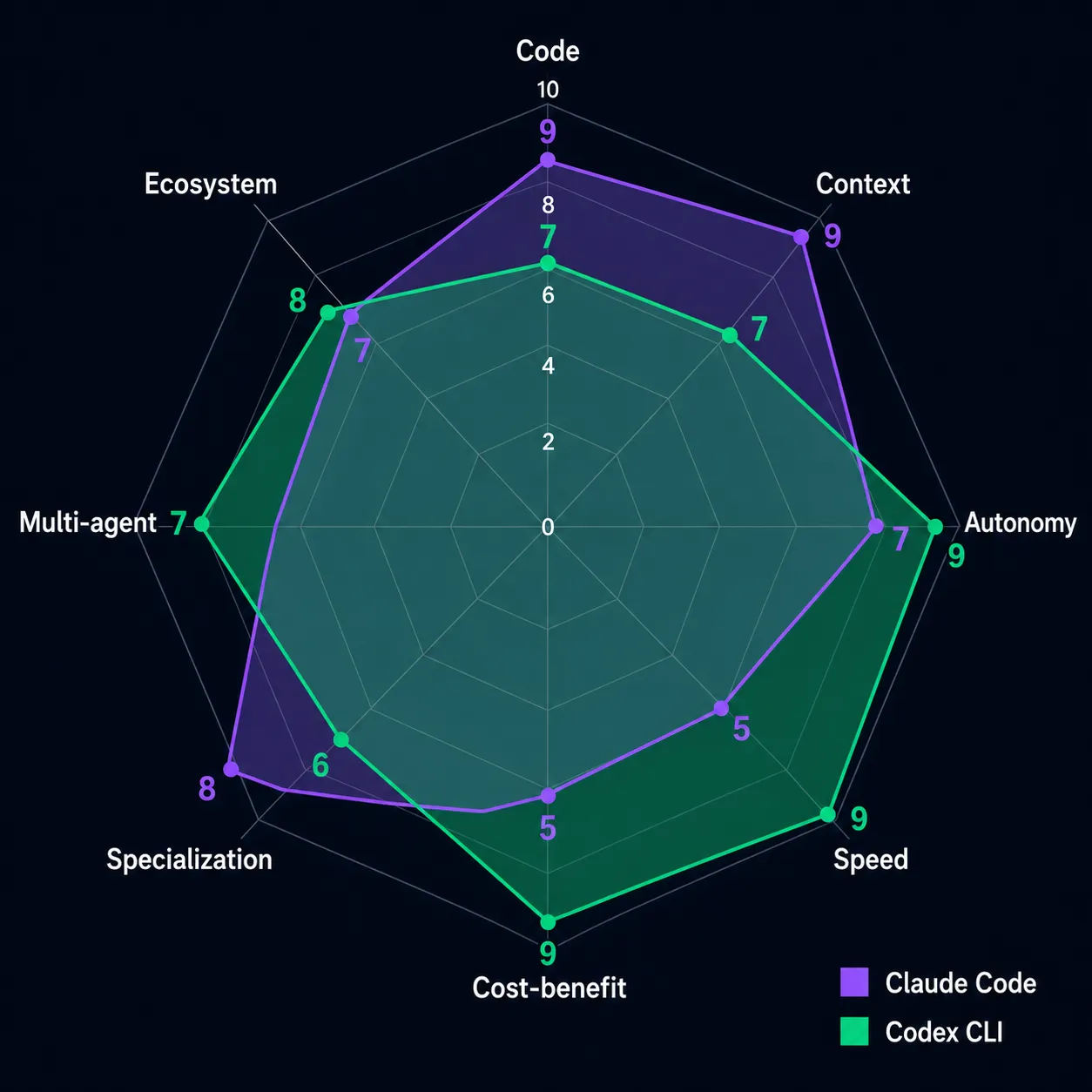 Gráfico radar comparando Claude Code e Codex CLI em 8 eixos de avaliação — Claude Code lidera em qualidade de código e contexto, Codex CLI lidera em velocidade e custo-benefício