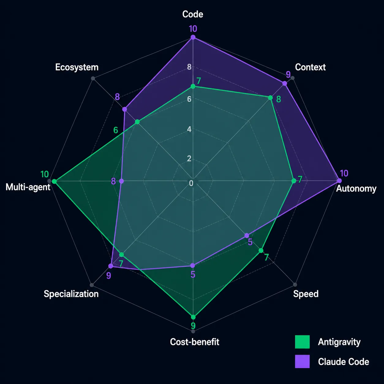 Gráfico radar comparando Google Antigravity e Claude Code em 8 eixos de avaliação, mostrando que Antigravity lidera em multi-agente e custo enquanto Claude Code lidera em autonomia e ecossistema