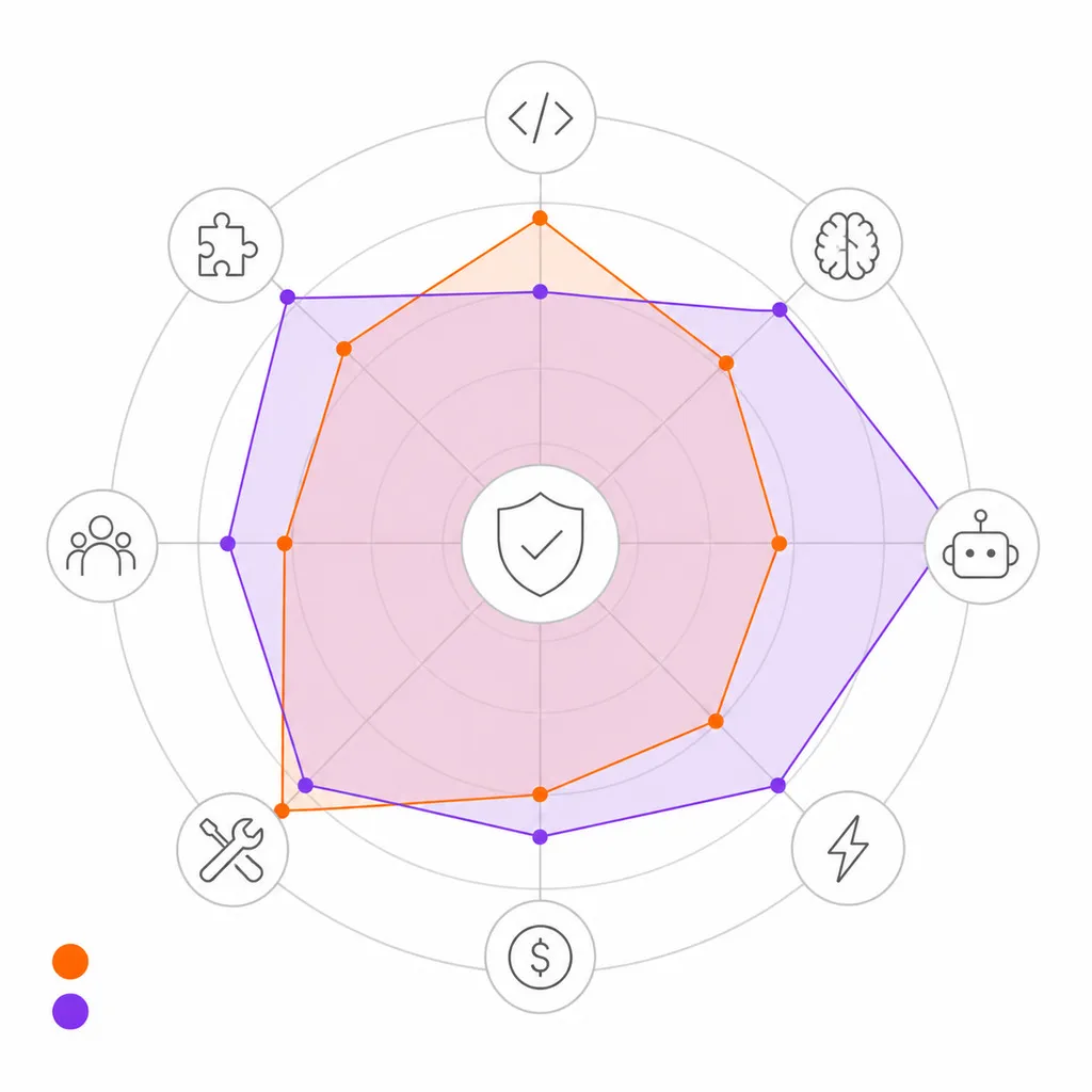 Spider chart comparativo com 8 eixos mostrando Kiro Crew (laranja) e OpenClaw (roxo) com perfis distintos — OpenClaw superior em autonomia e ecossistema, Kiro Crew superior em governança e skills