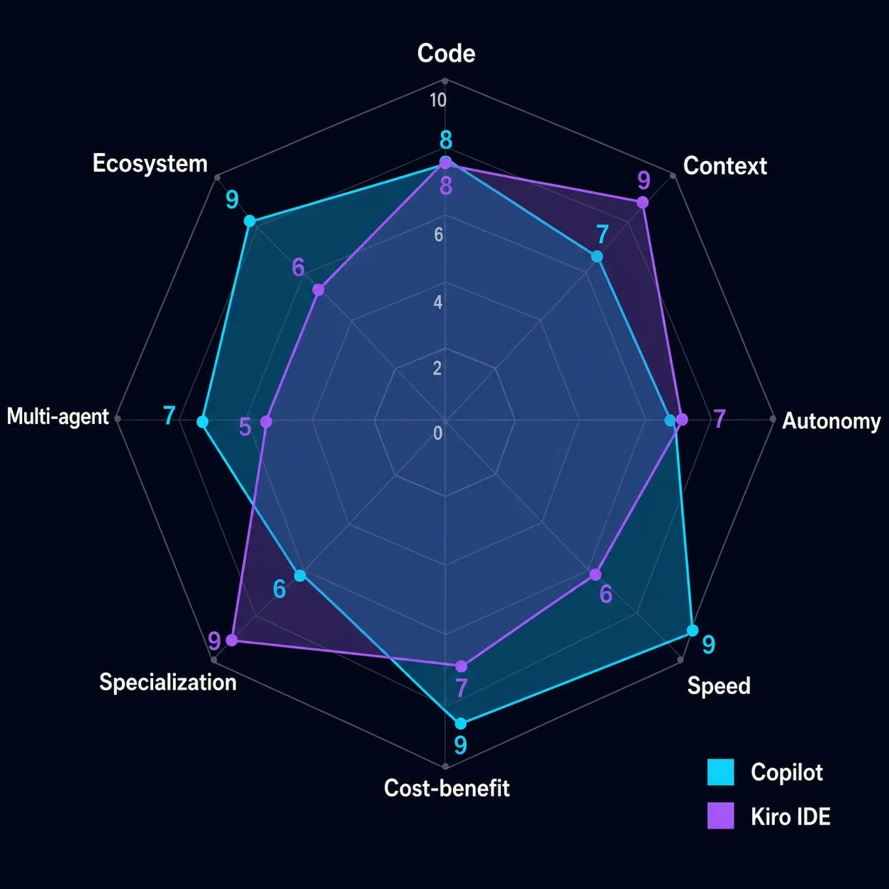 Gráfico radar comparando GitHub Copilot e Kiro IDE em 8 eixos de avaliação, mostrando que Copilot lidera em velocidade e ecossistema enquanto Kiro lidera em contexto e especialização