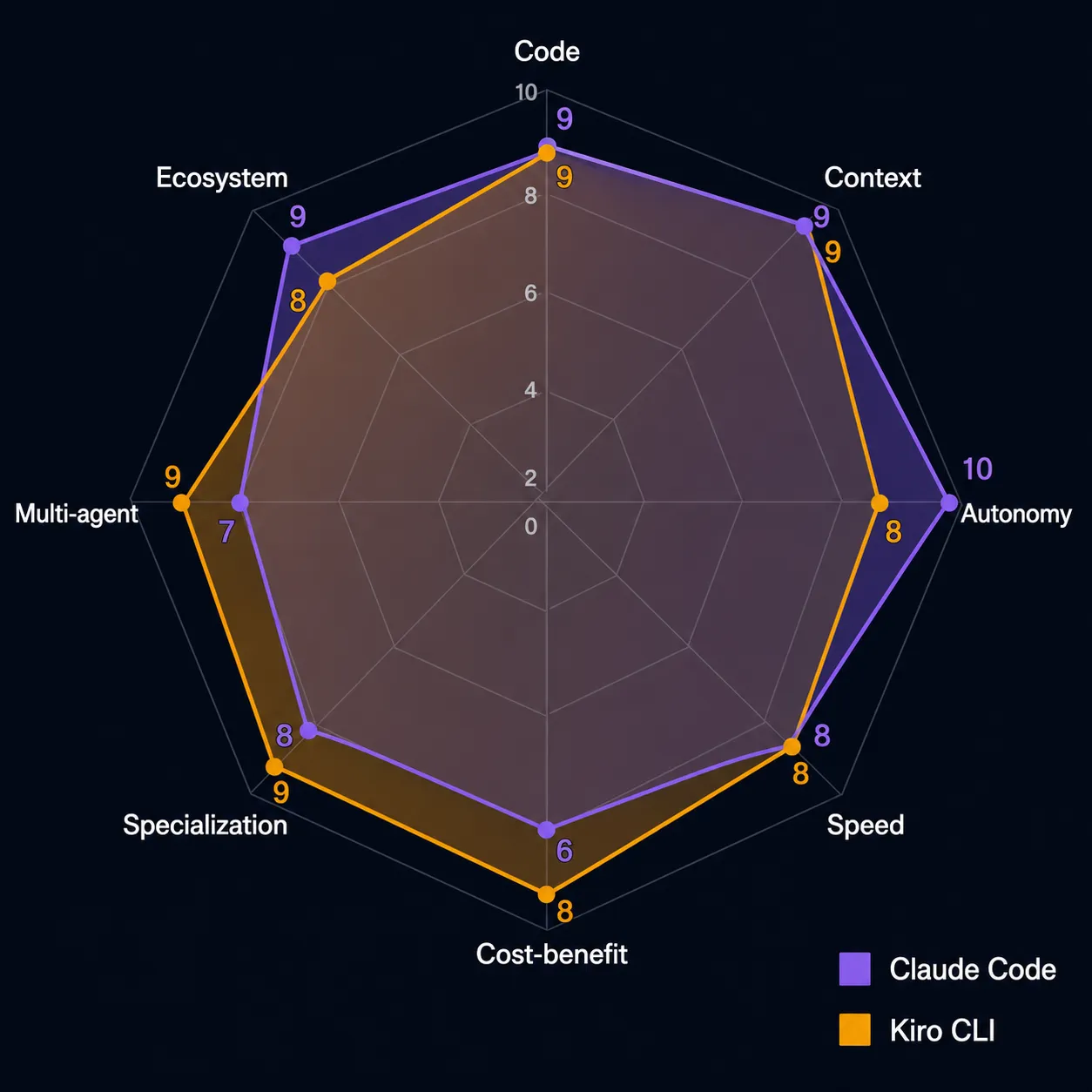 Gráfico radar comparando Claude Code e Kiro CLI em 8 eixos — Claude Code lidera em autonomia e ecossistema, Kiro CLI em custo-benefício e multi-agente