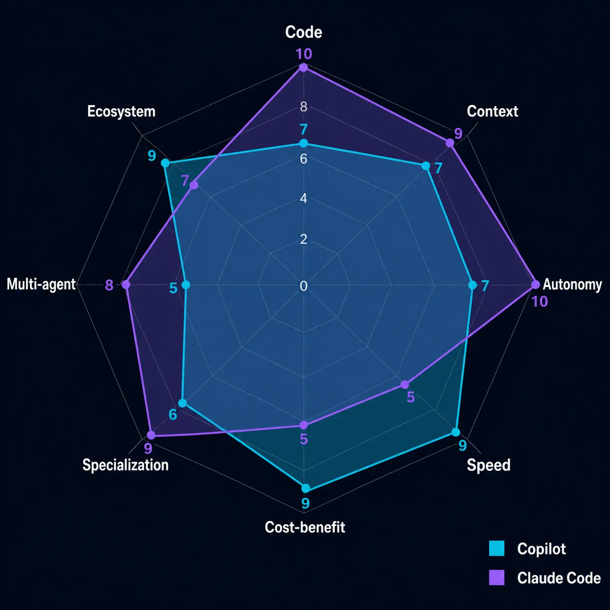 Gráfico radar comparando GitHub Copilot e Claude Code em 8 eixos de avaliação — Copilot se destaca em Velocidade e Ecossistema, Claude Code em Código, Contexto, Autonomia e Especialização