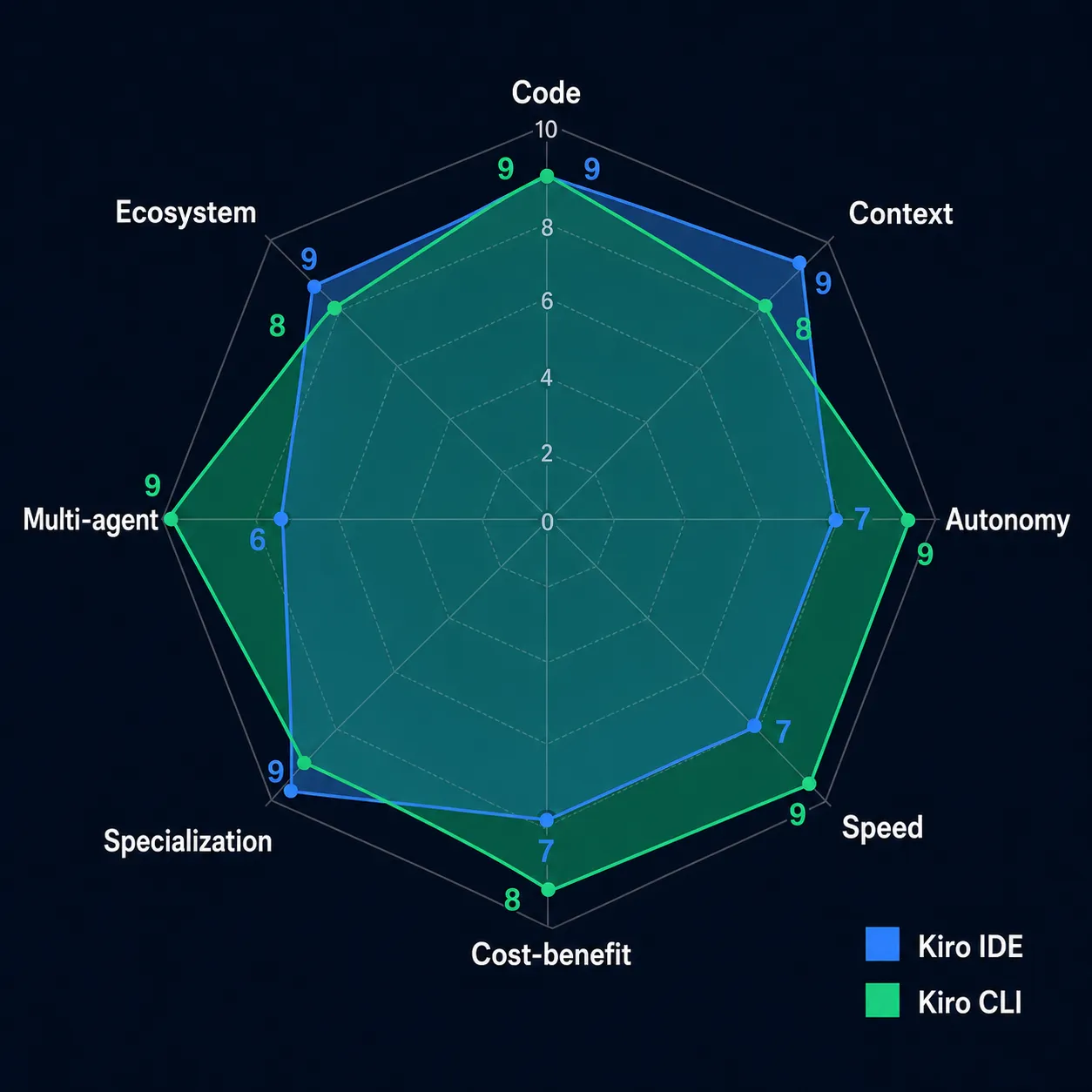 Gráfico radar comparando Kiro IDE e Kiro CLI em 8 eixos — IDE lidera em código, contexto e especialização; CLI lidera em autonomia, velocidade e multi-agente