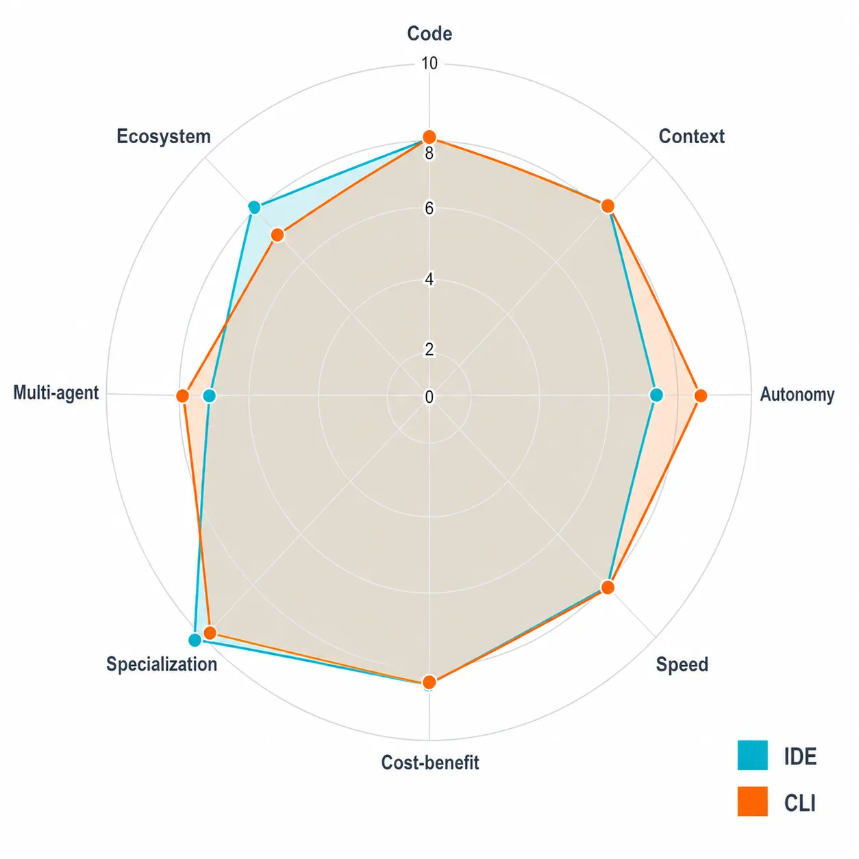 Spider chart comparativo com 8 eixos mostrando Kiro IDE (ciano) e Kiro CLI (laranja) com perfis similares — CLI superior em autonomia e multi-agente, IDE superior em ecossistema