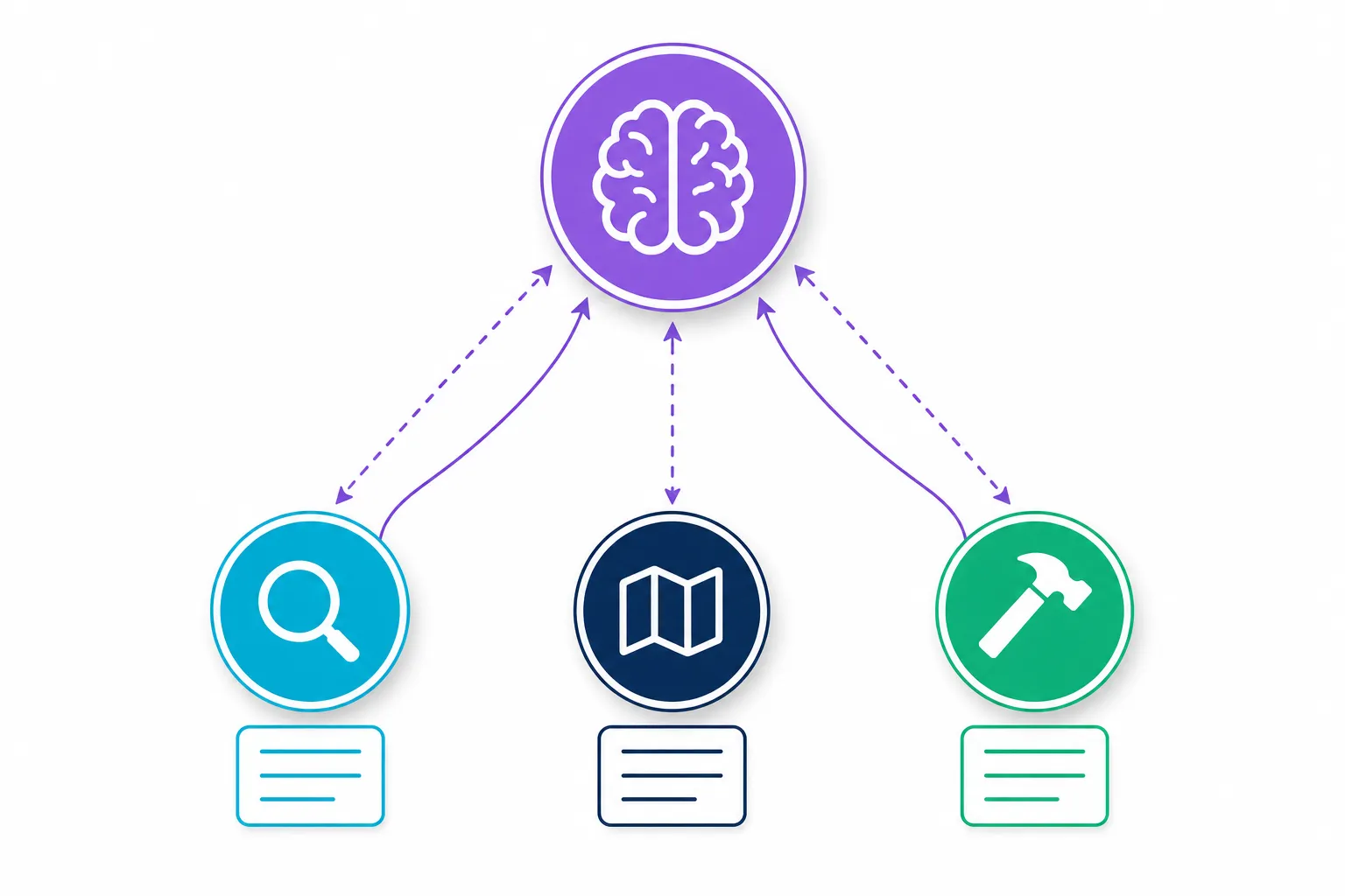 Diagrama mostrando o agente principal do Claude Code delegando tarefas para subagents especializados em exploração, planejamento e execução