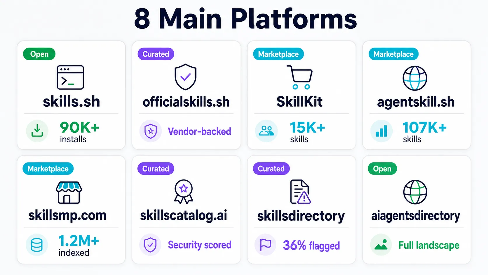 Visão geral das 8 principais plataformas de catálogos de skills com tipo (aberto, marketplace, curado) e métrica principal de cada uma