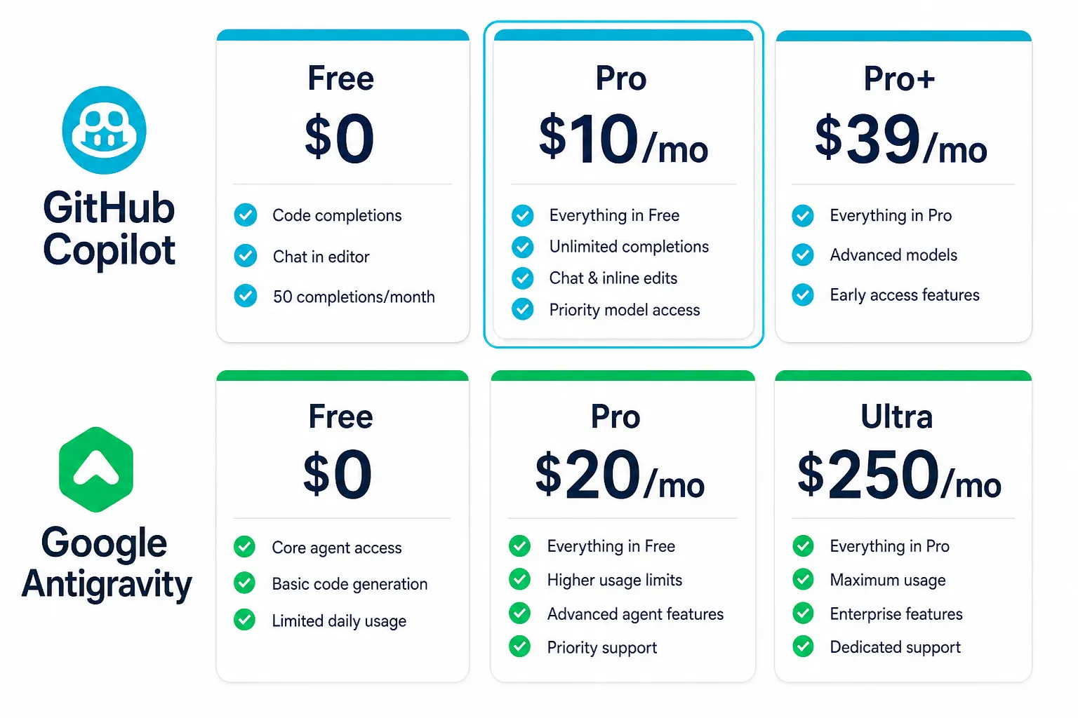 Comparação visual dos planos de preço do GitHub Copilot (Free, Pro $10, Pro+ $39) e Google Antigravity (Free, Pro $20, Ultra $250)