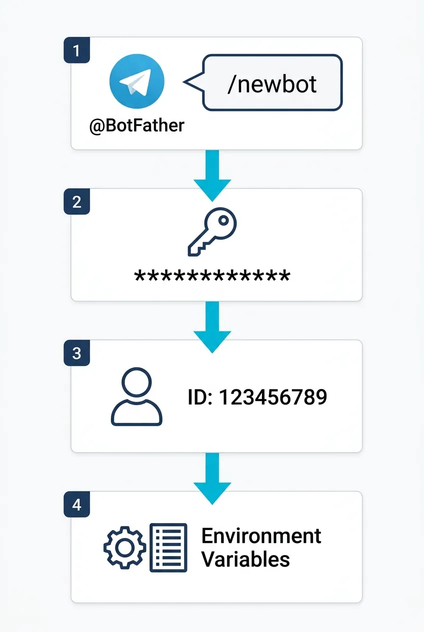 Diagrama em 4 passos para configurar bot do Telegram: criar bot, obter token, descobrir user ID, configurar variáveis de ambiente