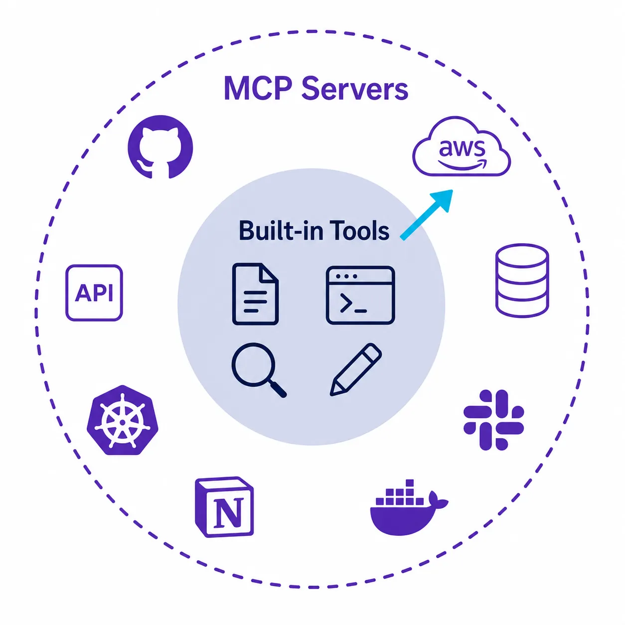 Ilustração mostrando tools built-in como núcleo básico (arquivo, terminal, busca) e MCP servers como camada expandida de capacidades externas (GitHub, AWS, banco de dados, Slack)