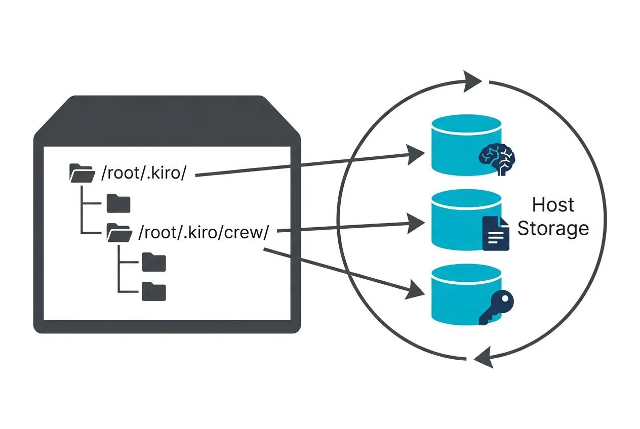 Diagrama de mapeamento de volumes Docker mostrando diretórios do container conectados a storage persistente no host