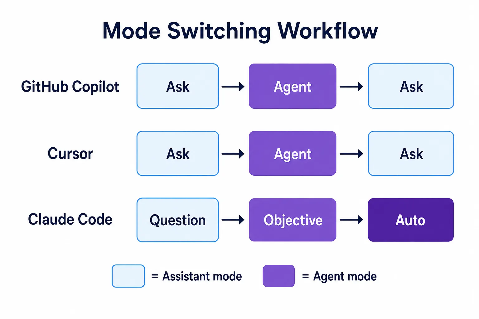 Diagrama mostrando o workflow recomendado de alternância entre modos assistente e agente no GitHub Copilot, Cursor e Claude Code